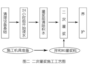 永顺灌浆料施工工艺—文字完整版